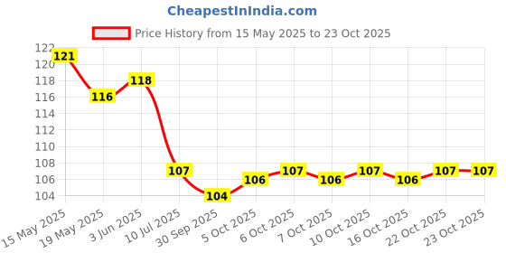 flipkart.com varanasi enterprises two ring dream catcher Wool Wool Dream Catcher varanasi enterprises Price History Graph from 15 May 2025 to 22 Oct 2025