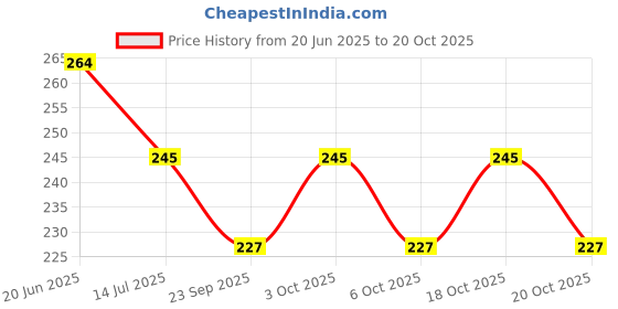 flipkart.com liveonce TWO ROOF BAMBOO NEST- Bird House liveonce Price History Graph from 20 Jun 2025 to 20 Oct 2025
