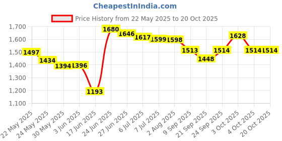 flipkart.com green touch Two Self with 8 hook Kitchen Oven Holder Stand,OTG Microwave Oven Rake Stand Iron Kitchen Trolley green touch Price History Graph from 22 May 2025 to 20 Oct 2025