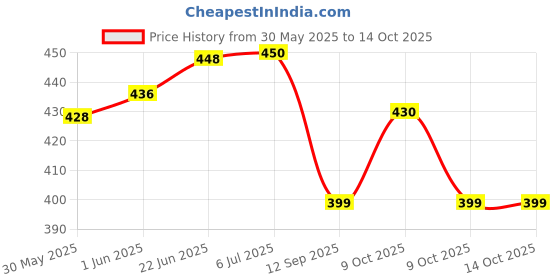 flipkart.com ram musical Two set Bongo For Baby ram musical Price History Graph from 30 May 2025 to 14 Oct 2025