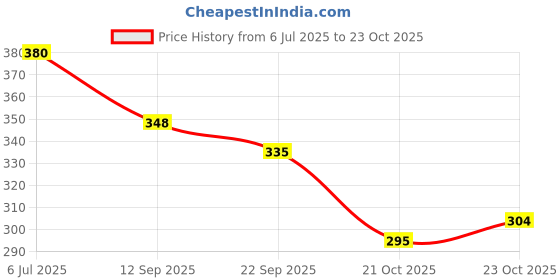 flipkart.com two soft Boots For Women two soft Price History Graph from 6 Jul 2025 to 23 Oct 2025