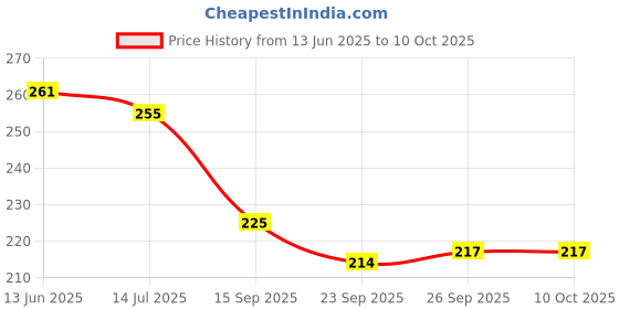 flipkart.com two soft Combo Pack Of 2 Stylish Casual Light & Soft Comfortable Daily Wear Women Slippers two soft Price History Graph from 13 Jun 2025 to 10 Oct 2025