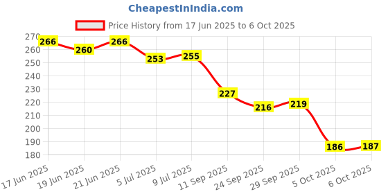flipkart.com two soft Combo Pack Of 2 Stylish Casual Light & Soft Comfortable Daily Wear Women Slippers two soft Price History Graph from 17 Jun 2025 to 6 Oct 2025