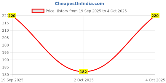 flipkart.com two soft Combo Pack Of 2 Stylish Casual Light & Soft Comfortable Daily Wear Women Slippers two soft Price History Graph from 19 Sep 2025 to 4 Oct 2025