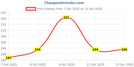 flipkart.com two soft Combo Pack Of 2 Stylish Casual Light & Soft Comfortable Daily Wear Women Slippers two soft Price History Graph from 7 Oct 2025 to 12 Oct 2025