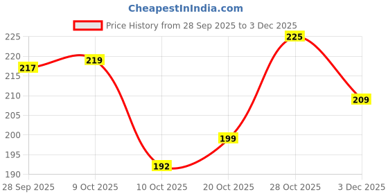 flipkart.com two soft Combo Pack Of 2 Stylish Casual Light & Soft Comfortable Daily Wear Women Slippers two soft Price History Graph from 28 Sep 2025 to 3 Dec 2025