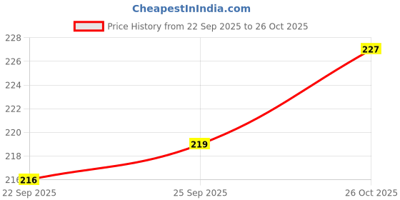 flipkart.com two soft Combo Pack Of 2 Stylish Casual Light & Soft Comfortable Daily Wear Women Slippers two soft Price History Graph from 22 Sep 2025 to 26 Oct 2025