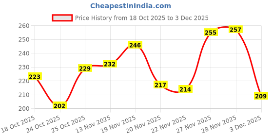 flipkart.com two soft Combo Pack Of 2 Women Slipper Stylish Casual Light & Soft Comfortable Daily Wear Women Slippers two soft Price History Graph from 18 Oct 2025 to 3 Dec 2025