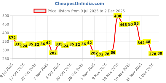 flipkart.com two soft Juti memory foam stylish casual belly lightweight extra soft comfortable bellies Bellies For Women two soft Price History Graph from 9 Jul 2025 to 2 Dec 2025