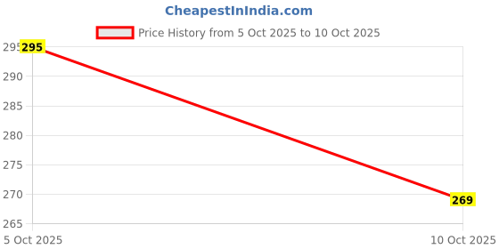 flipkart.com two soft Juti memory foam stylish casual belly lightweight extra soft comfortable bellies Bellies For Women two soft Price History Graph from 5 Oct 2025 to 10 Oct 2025