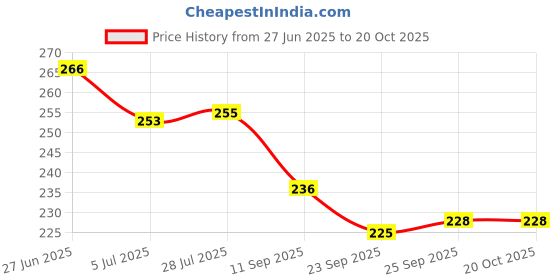 flipkart.com two soft Pack Of 2 Combo Stylish Extra Comfort Lightweight Dailywear Used Women Slippers two soft Price History Graph from 27 Jun 2025 to 19 Oct 2025