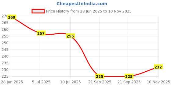 flipkart.com two soft Pack Of 2 Combo Stylish Extra Comfort Lightweight Dailywear Used Women Slippers two soft Price History Graph from 28 Jun 2025 to 10 Nov 2025