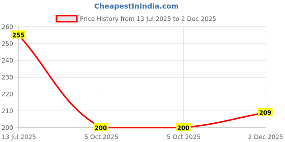 flipkart.com two soft Pack Of 2 Combo Stylish Extra Comfort Lightweight Dailywear Used Women Slippers two soft Price History Graph from 13 Jul 2025 to 2 Dec 2025