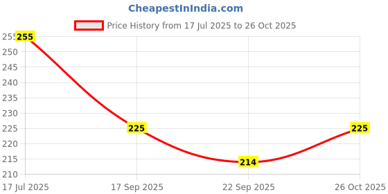 flipkart.com two soft Pack Of 2 Combo Stylish Extra Comfort Lightweight Dailywear Used Women Slippers two soft Price History Graph from 17 Jul 2025 to 26 Oct 2025