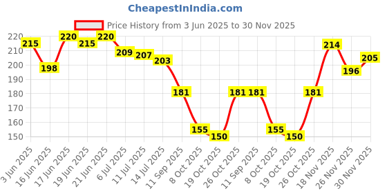 flipkart.com two soft Premium Comfortable Stylish Light weight|Extra Softnes Daily Wear|Casual Slipper Women Flip Flops two soft Price History Graph from 3 Jun 2025 to 30 Nov 2025