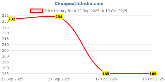 flipkart.com two soft Premium Memory Foam Comfortable Stylish LightWeight Bellies For Women two soft Price History Graph from 22 Sep 2025 to 19 Oct 2025