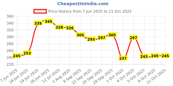 flipkart.com two soft Tredny Juti Memory Foam Stylish Casual Belly Lightweight Extra Soft Comfortable Bellies For Women two soft Price History Graph from 7 Jun 2025 to 10 Oct 2025