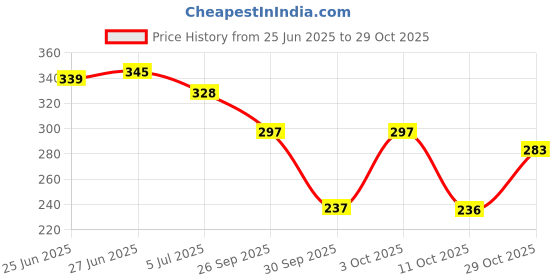 flipkart.com two soft Tredny Juti Memory Foam Stylish Casual Belly Lightweight Extra Soft Comfortable Bellies For Women two soft Price History Graph from 25 Jun 2025 to 29 Oct 2025