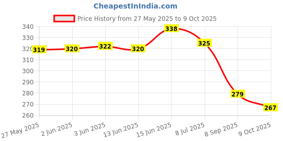flipkart.com two soft Women Bellies Sandal two soft Price History Graph from 27 May 2025 to 9 Oct 2025