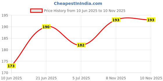 flipkart.com two soft Women Comfortable Extra Soft Lightweight Casual Trendy Stylish Wedge Sandal Wedges Sandal two soft Price History Graph from 10 Jun 2025 to 9 Nov 2025