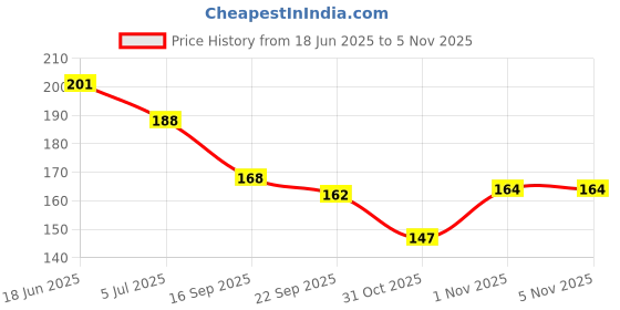 flipkart.com two soft Women Comfortable Extra Soft Lightweight Casual Trendy Stylish Wedge Sandal Wedges Sandal two soft Price History Graph from 18 Jun 2025 to 31 Oct 2025