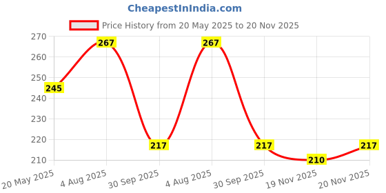 flipkart.com two soft Women Flip Flops two soft Price History Graph from 20 May 2025 to 20 Nov 2025