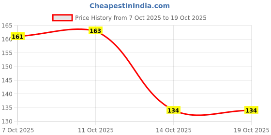 flipkart.com two soft Women Slides two soft Price History Graph from 7 Oct 2025 to 18 Oct 2025