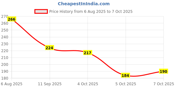 flipkart.com two soft Women Slippers two soft Price History Graph from 6 Aug 2025 to 7 Oct 2025