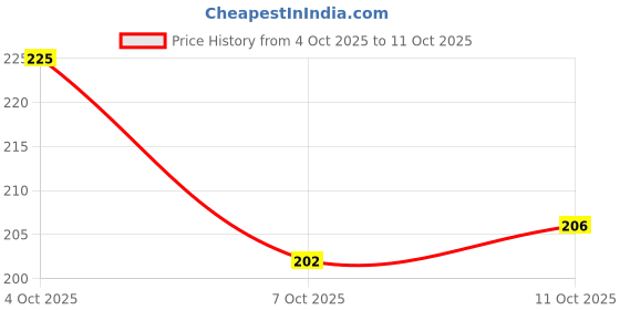 flipkart.com two soft Women Slippers two soft Price History Graph from 4 Oct 2025 to 11 Oct 2025