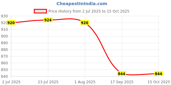 flipkart.com hbd sales Two Suction Cup Head Glass Carrying Vacuum Gripper Double Claw Handle, Glass Lifter Puller Lever Tool Holder, 100 Kg Capacity, Tiling Hand Tool, Easy To Lift the Glass Marbal Tiles Granite stone Mirror etc Lever Tool hbd sales Price History Graph from 2 Jul 2025 to 14 Oct 2025