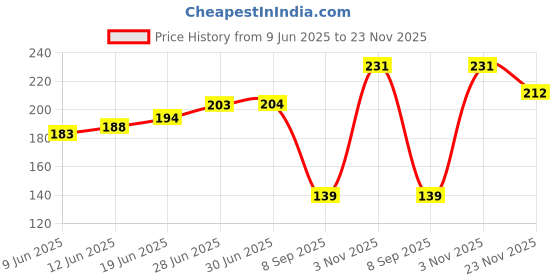 flipkart.com glam21 Two To Tango Lipstick+LipLiner Duo | Smudgeproof Non-Transfer Matte Finish glam21 Price History Graph from 9 Jun 2025 to 23 Nov 2025