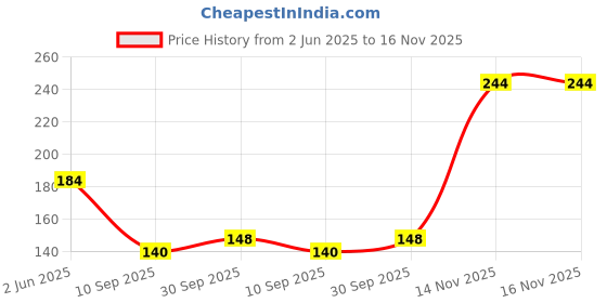 flipkart.com glam21 Two To Tango Lipstick+LipLiner Duo | Smudgeproof Non-Transfer Matte Finish glam21 Price History Graph from 2 Jun 2025 to 16 Nov 2025