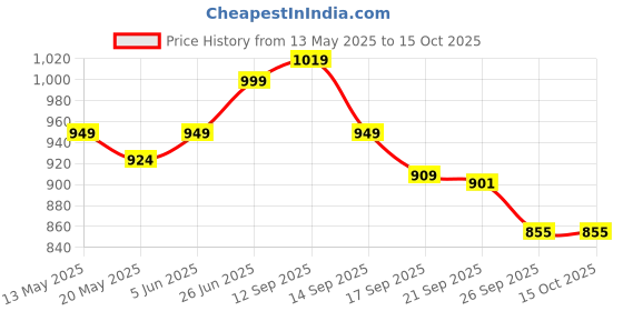 flipkart.com vinod Two Tone Sauce Pan Tea / milk with lid Sauce Pan 16 cm diameter with Lid 1.5 L capacity vinod Price History Graph from 13 May 2025 to 14 Oct 2025