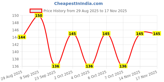 flipkart.com legacies TWO Truck Push and go Toy 4wd Car Friction Cars 4 Wheel Vehicles for Kids legacies Price History Graph from 29 Aug 2025 to 16 Nov 2025