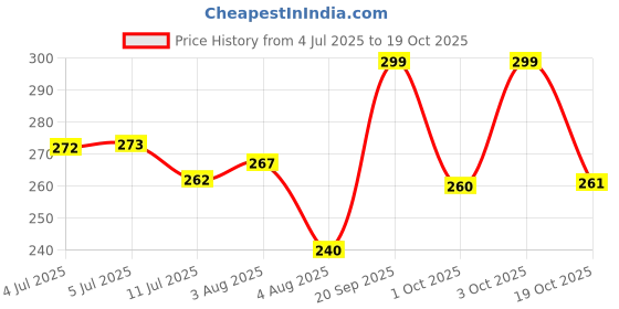 flipkart.com yardley london Two URBANE Deodorant Spray - For Men yardley london Price History Graph from 4 Jul 2025 to 19 Oct 2025