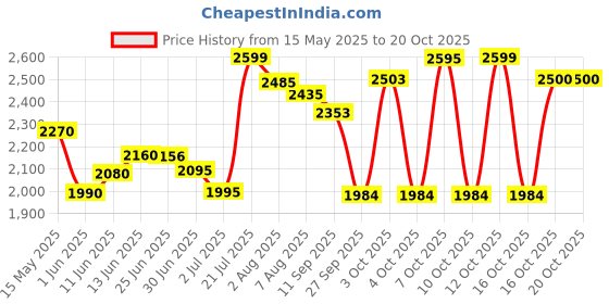 flipkart.com herbalife nutrition TWO VANILLA SHAKE VANILLA Powder herbalife nutrition Price History Graph from 15 May 2025 to 19 Oct 2025