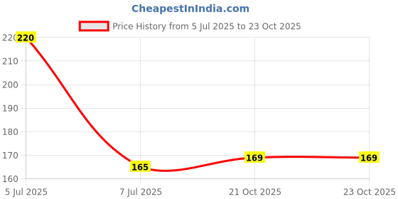 flipkart.com tom Two Way 3 mm T-Type Allen Key Allen Key Set tom Price History Graph from 5 Jul 2025 to 23 Oct 2025