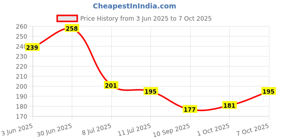 flipkart.com tom Two Way 5 mm T-Type Allen Key Allen Key Set tom Price History Graph from 3 Jun 2025 to 7 Oct 2025