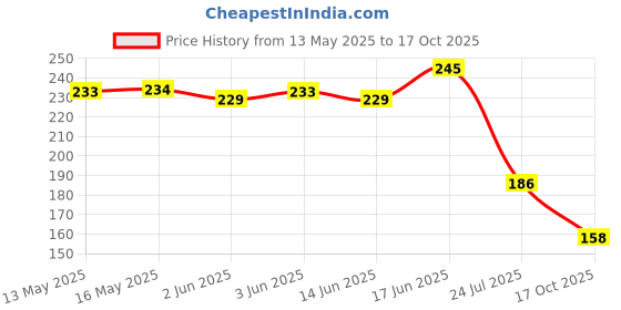 flipkart.com tom Two Way 6 mm T-Type Allen Key Allen Key Set tom Price History Graph from 13 May 2025 to 17 Oct 2025