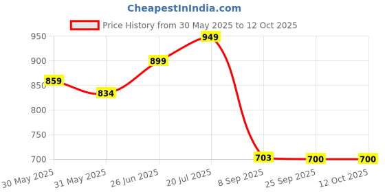 flipkart.com kamal Two way Angle Cock - Ertiga Twin Elbow Valve Faucet kamal Price History Graph from 30 May 2025 to 12 Oct 2025