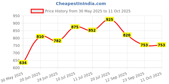 flipkart.com kamal Two Way Angle Cock - FLT Twin Elbow Valve Faucet kamal Price History Graph from 30 May 2025 to 10 Oct 2025