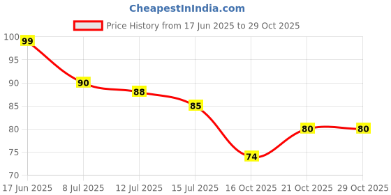 flipkart.com avaron chem by polo TWO WAY BIB COCK POLO Twin Elbow Valve Bib Tap Faucet avaron chem by polo Price History Graph from 17 Jun 2025 to 29 Oct 2025