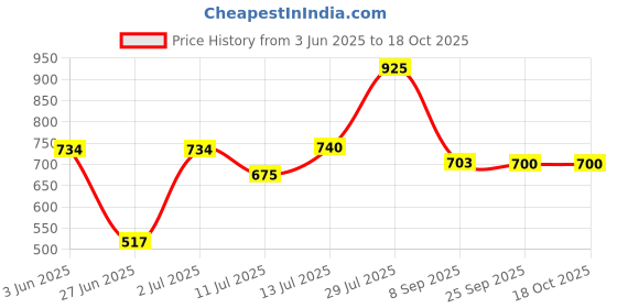 flipkart.com kamal Two way Bib tap Elite | Aerator & Std 1/2'' BSP Outlet for health faucet washing machine | Std 1/2'' BSP Inlet | Passion Bib Cock 2 Way Brass with Wall Flange Twin Elbow Valve Faucet kamal Price History Graph from 3 Jun 2025 to 18 Oct 2025