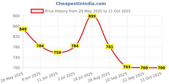 flipkart.com kamal Two way Bib tap Galaxy (Eco) | Aerator & Std 1/2" BSP Outlet for health faucet Twin Elbow Valve Faucet kamal Price History Graph from 29 May 2025 to 10 Oct 2025