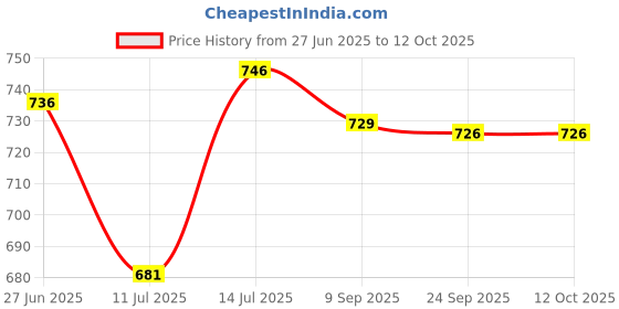 flipkart.com kamal Two way Bib tap Vista (Eco) | Aerator & Std 1/2'' BSP Outlet for health faucet washing machine | Std 1/2'' BSP Inlet | Passion Bib Cock 2 Way Brass with Flange Twin Elbow Valve Faucet kamal Price History Graph from 27 Jun 2025 to 11 Oct 2025