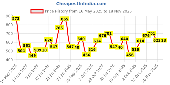 flipkart.com darisdo Two-way Bike Alarm Kit darisdo Price History Graph from 16 May 2025 to 18 Nov 2025