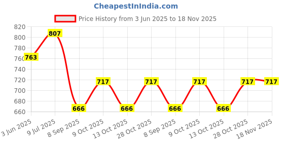 flipkart.com ishla Two-way Bike Alarm Kit ishla Price History Graph from 3 Jun 2025 to 18 Nov 2025
