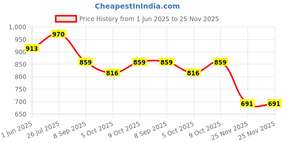flipkart.com ishla Two-way Bike Alarm Kit ishla Price History Graph from 1 Jun 2025 to 25 Nov 2025