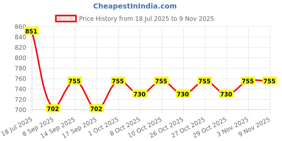 flipkart.com ishla Two-way Bike Alarm Kit ishla Price History Graph from 18 Jul 2025 to 8 Nov 2025