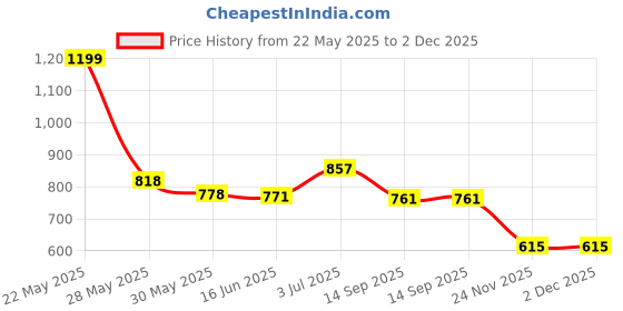 flipkart.com ra accessories Two-way Bike Alarm Kit ra accessories Price History Graph from 22 May 2025 to 1 Dec 2025